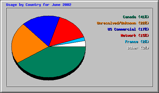 Usage by Country for June 2002