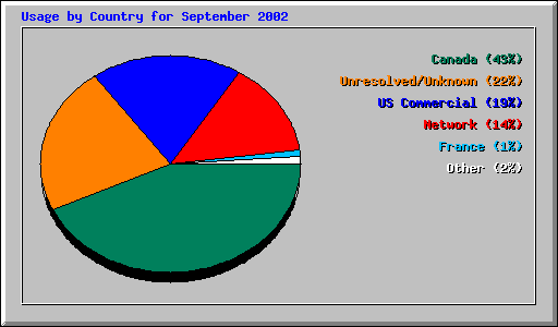 Usage by Country for September 2002