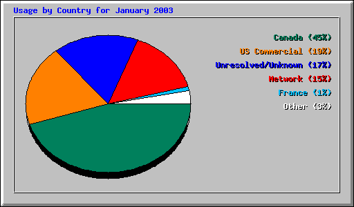 Usage by Country for January 2003