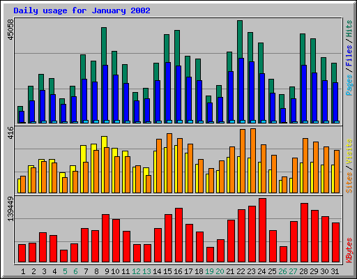 Daily usage for January 2002