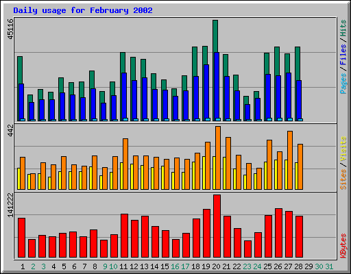 Daily usage for February 2002