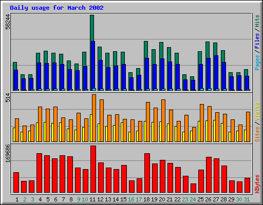 Daily usage for March 2002