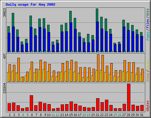 Daily usage for May 2002