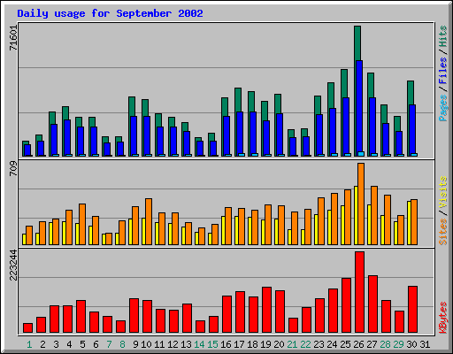Daily usage for September 2002