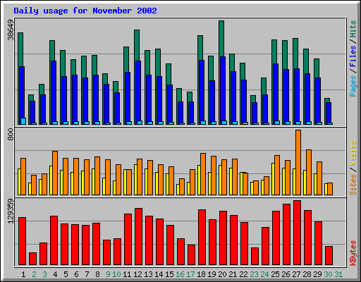 Daily usage for November 2002