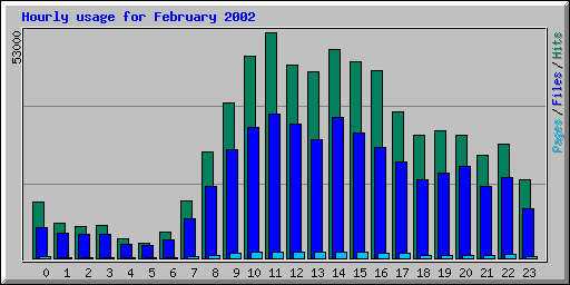 Hourly usage for February 2002